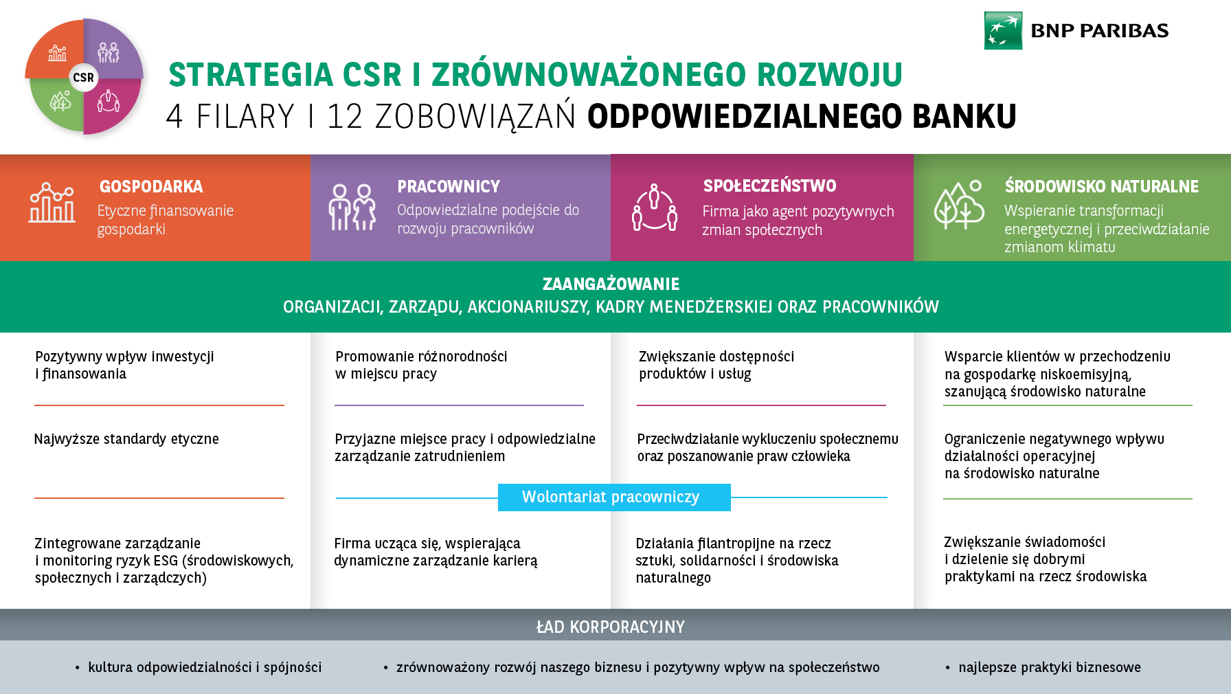 !Strategia CSR i Zrównoważonego Rozwoju Banku BNP Paribas